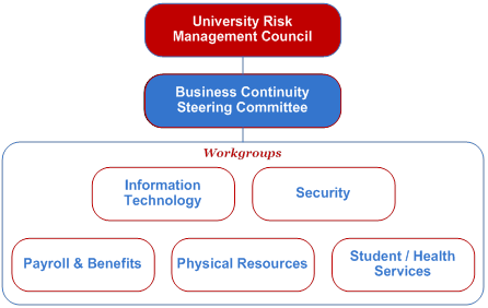 Business Continuity Planning Workgroups Chart